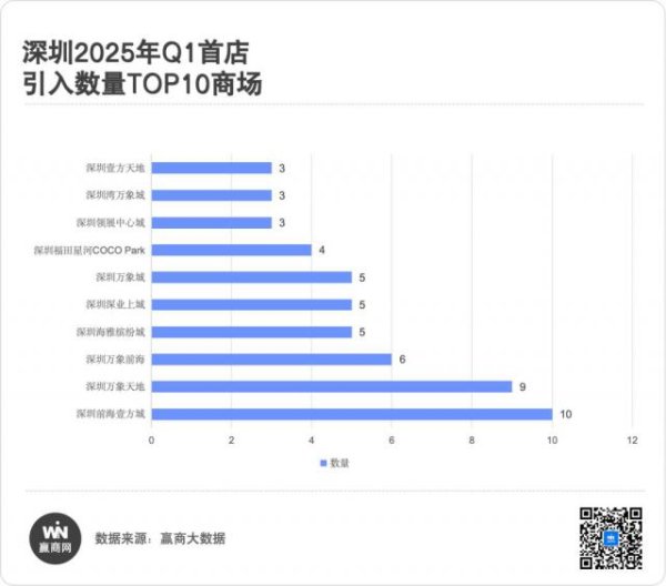 股票配资查询 狂揽79家！深圳Q1首店战报出炉，前海壹方城数量封王