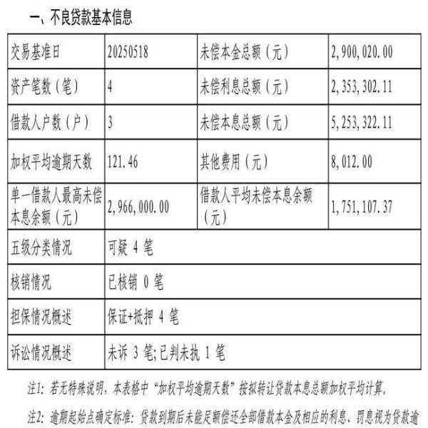 配资平台公司 遂平中原村镇银行关于2025年新蔡县合盛土石方工程有限公司等3户不良贷款转让项目转让公告分行4笔不良贷款转让，未偿本息总额525.33万元